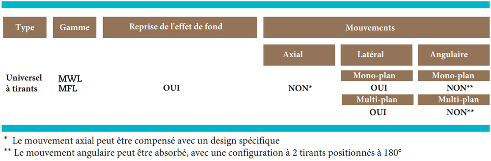 compensateur universel à tirant